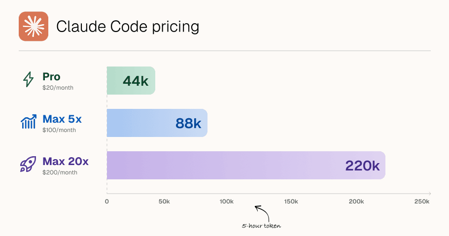 Claude Code plan token allowances compared