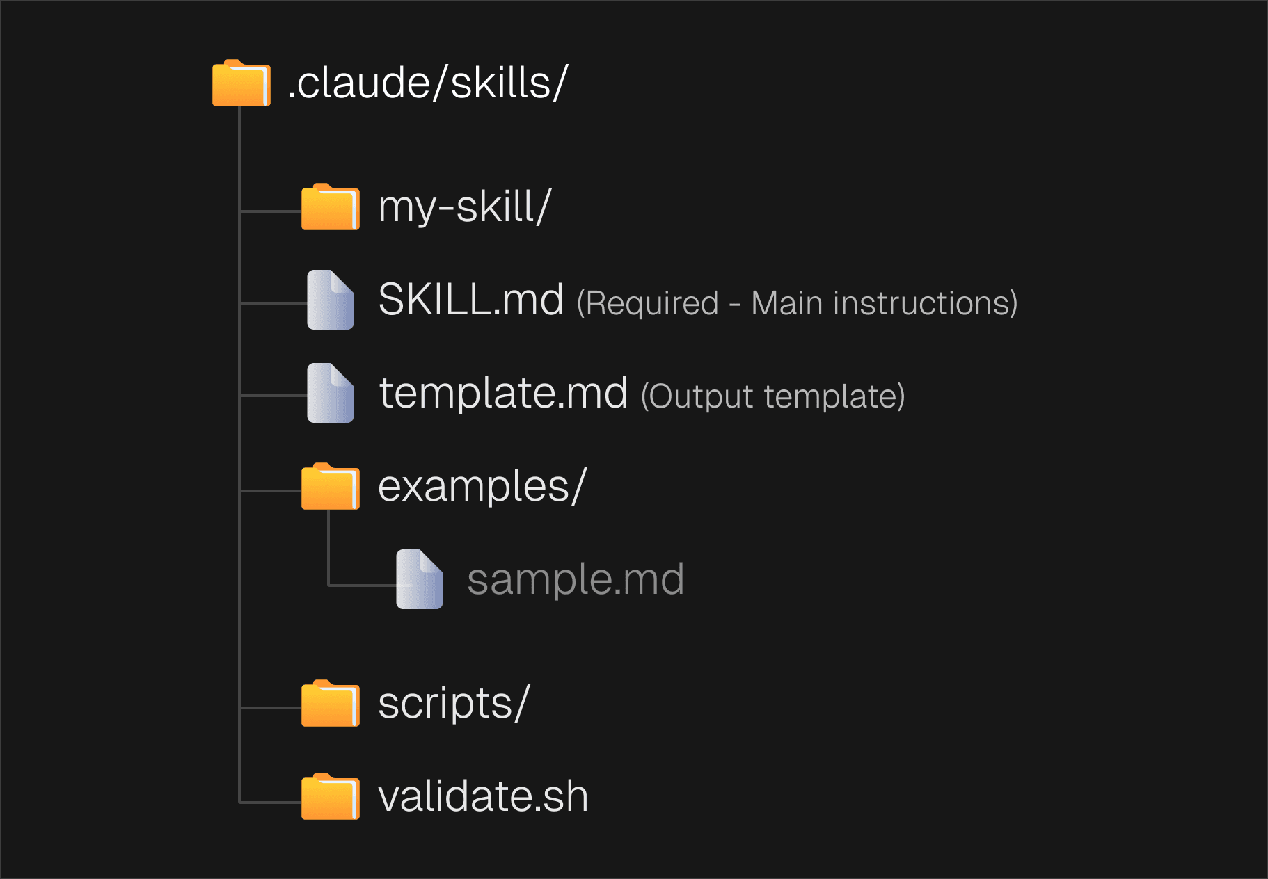 Diagram showing the folder structure of a Claude Code skill