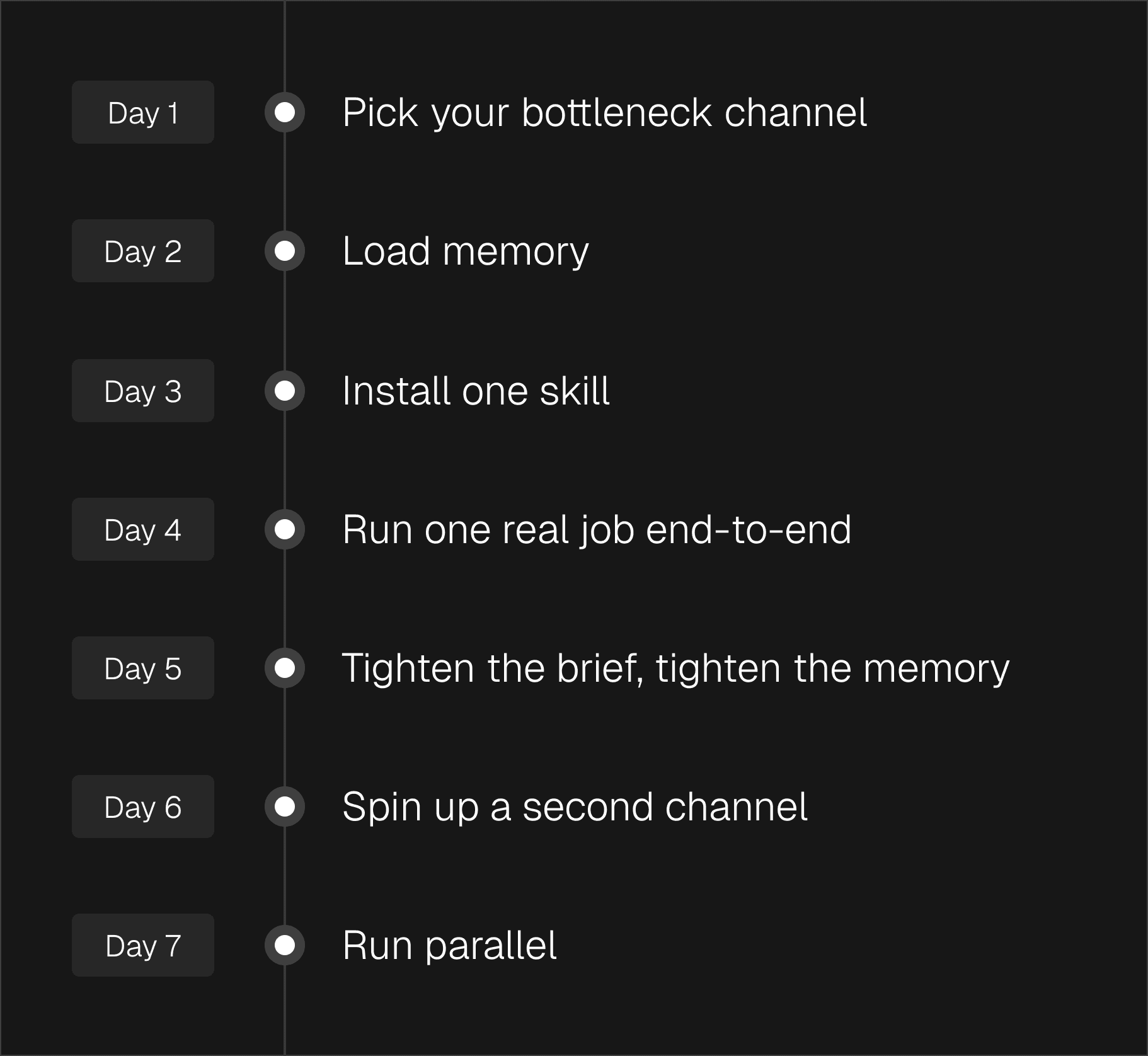 The 7-day Founder Mode sprint timeline
