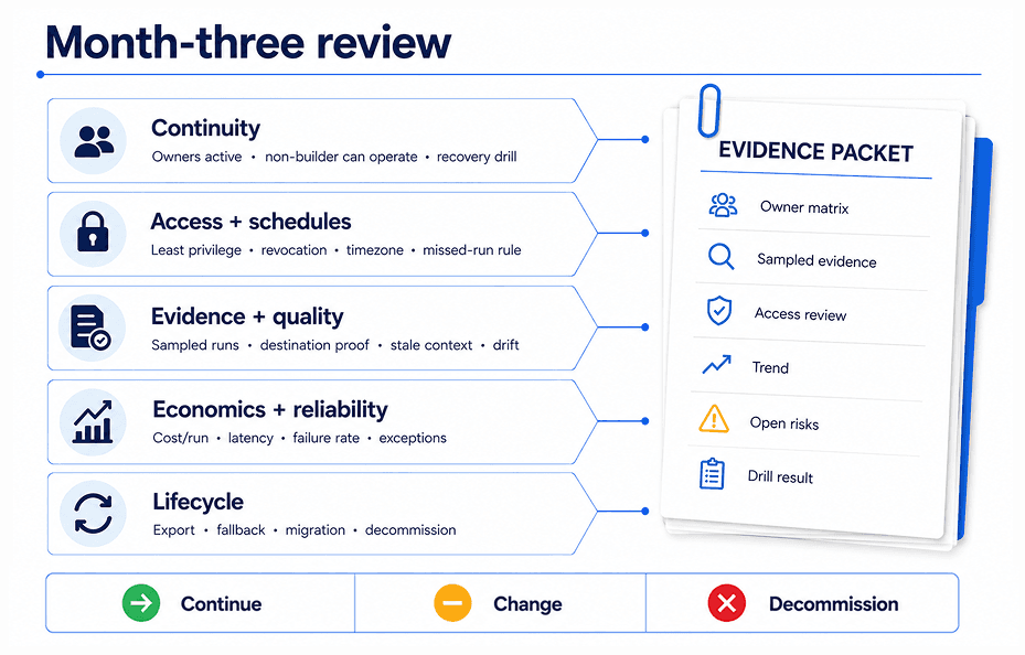 A month-three review checks continuity, access and schedules, evidence and quality, economics and reliability, and lifecycle readiness before deciding to continue, change, or decommission.