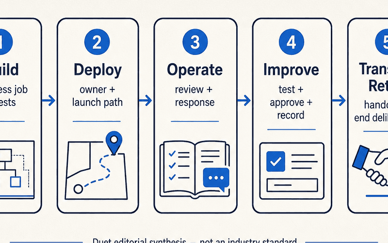 A five-stage Duet editorial lifecycle for client-agent delivery: Build, Deploy, Operate, Improve, and Transfer or Retire. Each stage names a decision from business-job testing through deliberate handoff or retirement; it is not an industry standard.