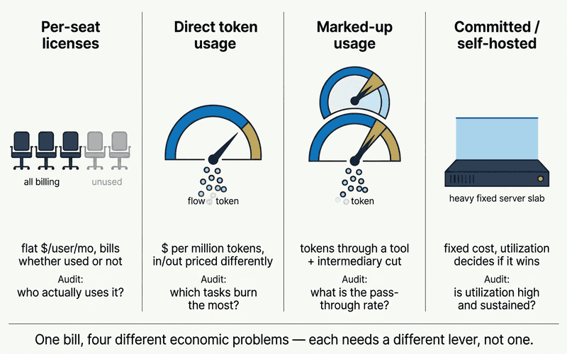 Four-panel diagram of the four ways enterprises pay for AI: per-seat licenses that bill flat per user whether used or not; direct token usage metered per million tokens with input and output priced differently; marked-up usage where a tool or intermediary adds a cut on top of tokens; and committed or self-hosted compute with a fixed cost that only wins at sustained high utilization. Each panel carries its own audit question.