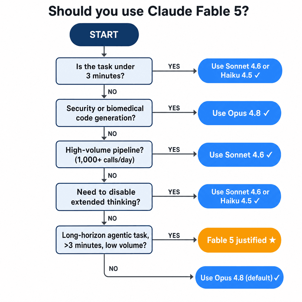 Decision flowchart: Should you use Claude Fable 5? Six yes/no questions route most tasks to cheaper alternatives; only long-horizon agentic work with no time constraint justifies Fable 5.