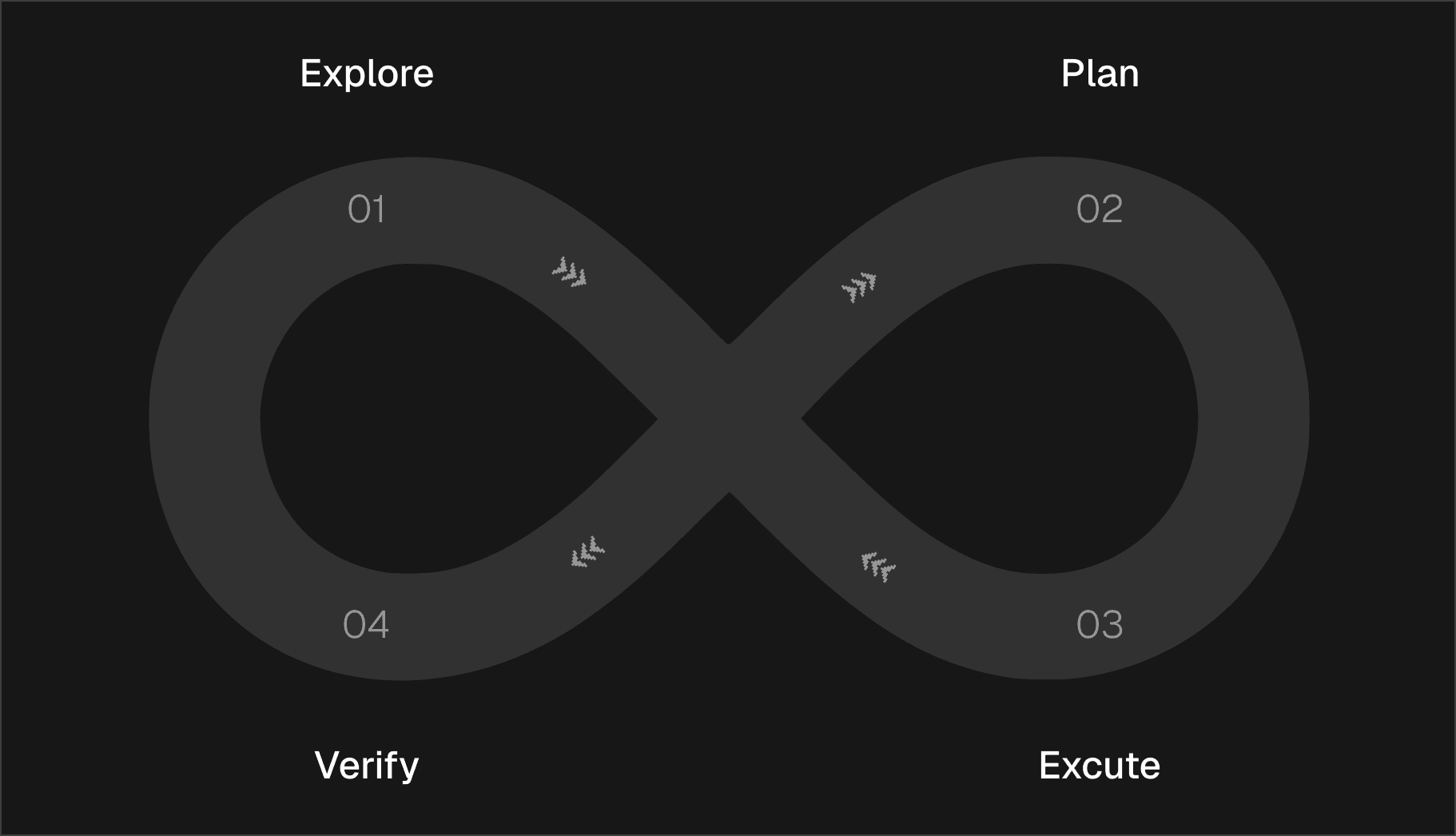 Ciclo Explorar, Planear, Ejecutar, Verificar
