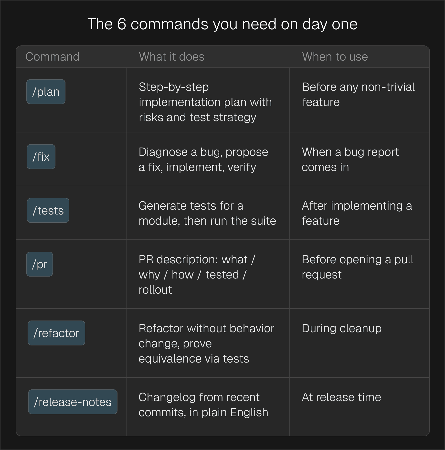 The 6 commands you need on day one