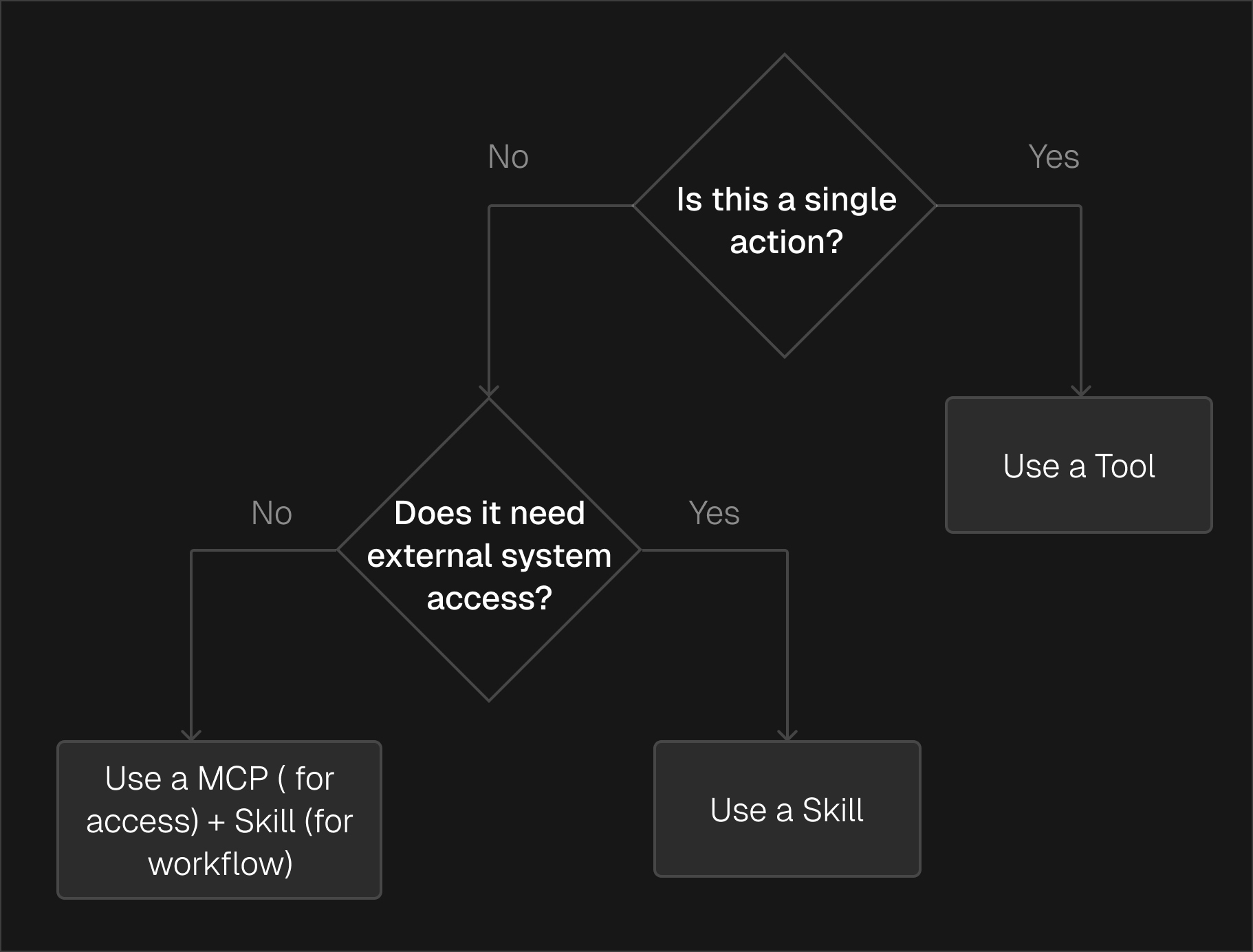 Decision tree for choosing between tools, MCP, and skills