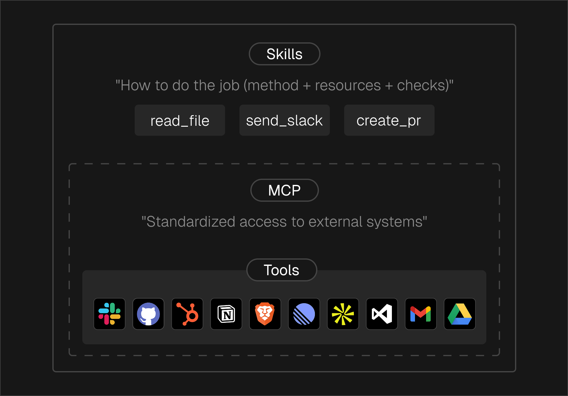 Diagram of how tools, MCP, and skills layer together